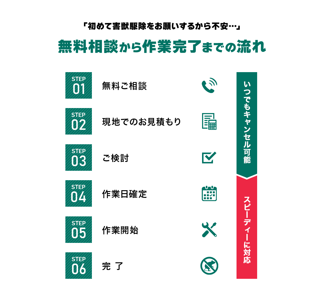 無料相談から完了までの流れ