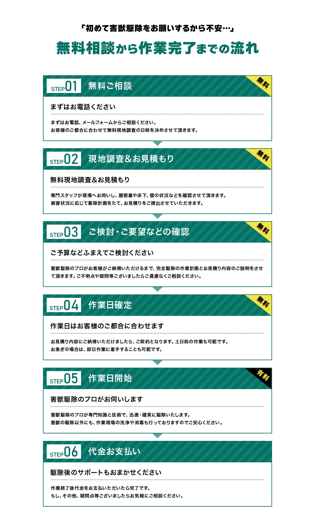 無料相談から完了までの流れ