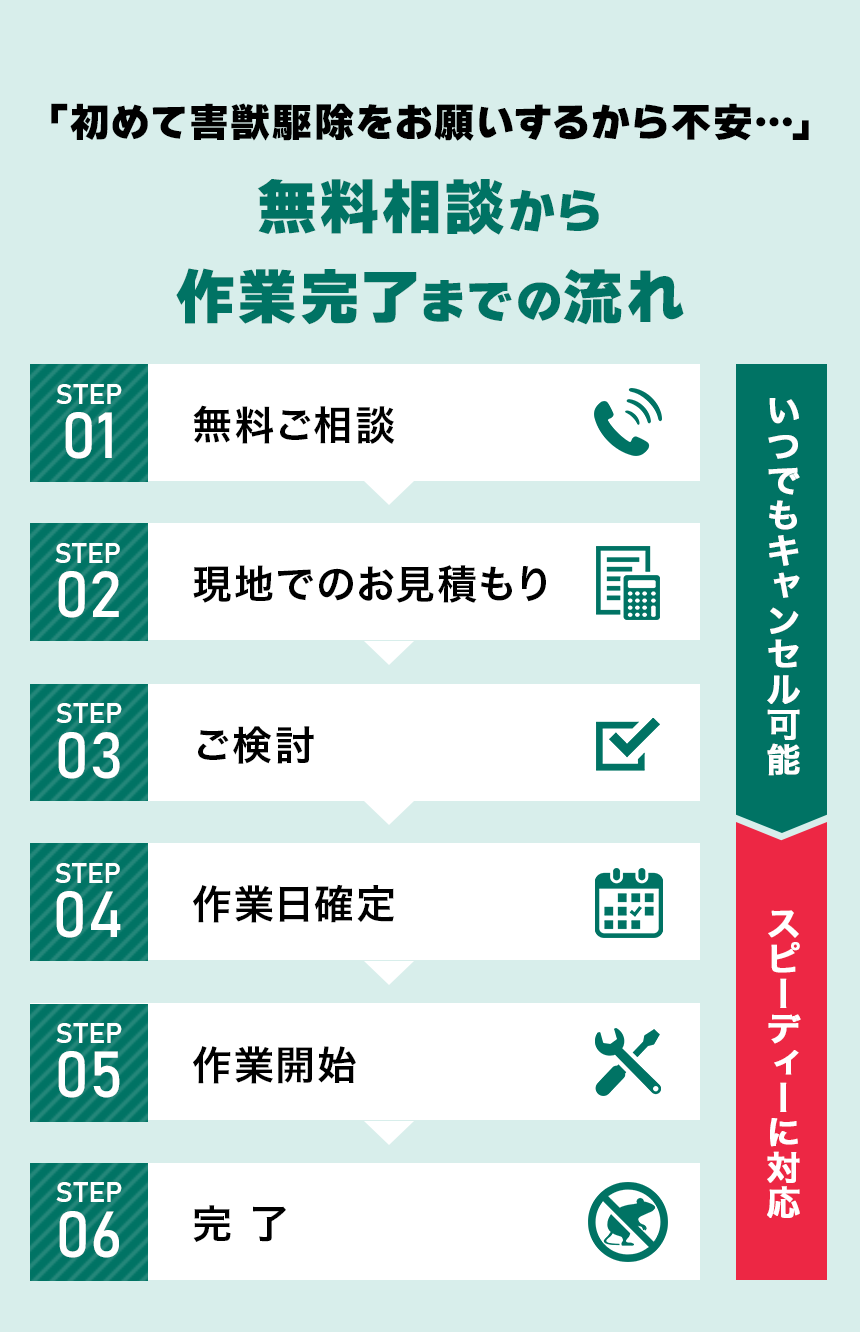 無料相談から完了までの流れ