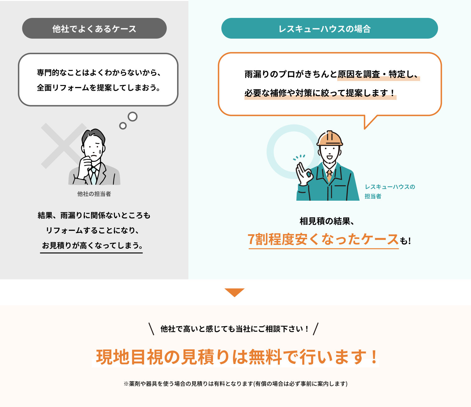 リフォーム修繕費の例 原因を特定してから対処するので、不要な工事費用は掛かりません！